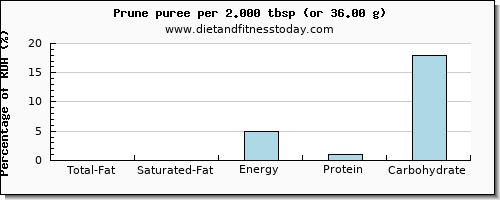 total fat and nutritional content in fat in prune juice
